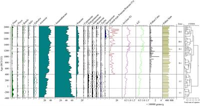 Corrigendum: Moisture Changes in the Northern Xinjiang Basin Over the Past 2400 Years as Documented in Pollen Records of Jili Lake
